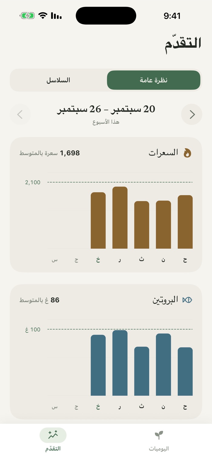 شاشة التقدّم تعرض رسمين بيانيين أسبوعيين للسعرات والبروتين، بمتوسط 1,698 سعرة و86 غ بروتين، مقابل هدفين اختياريين هما 2,100 سعرة و100 غ.