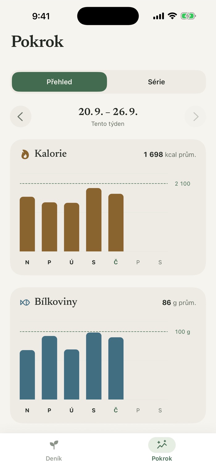 Obrazovka Pokrok s týdenními grafy kalorií a bílkovin a s volitelnými cíli 2 100 kcal a 100 g bílkovin.