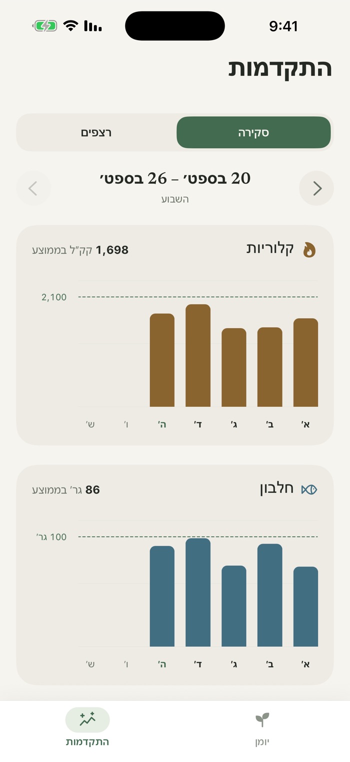 מסך ההתקדמות מציג גרפים שבועיים של קלוריות וחלבון מול יעדים לבחירה: ממוצע של 1,698 קק״ל מול יעד של 2,100, ו-86 גר׳ חלבון מול יעד של 100 גר׳.