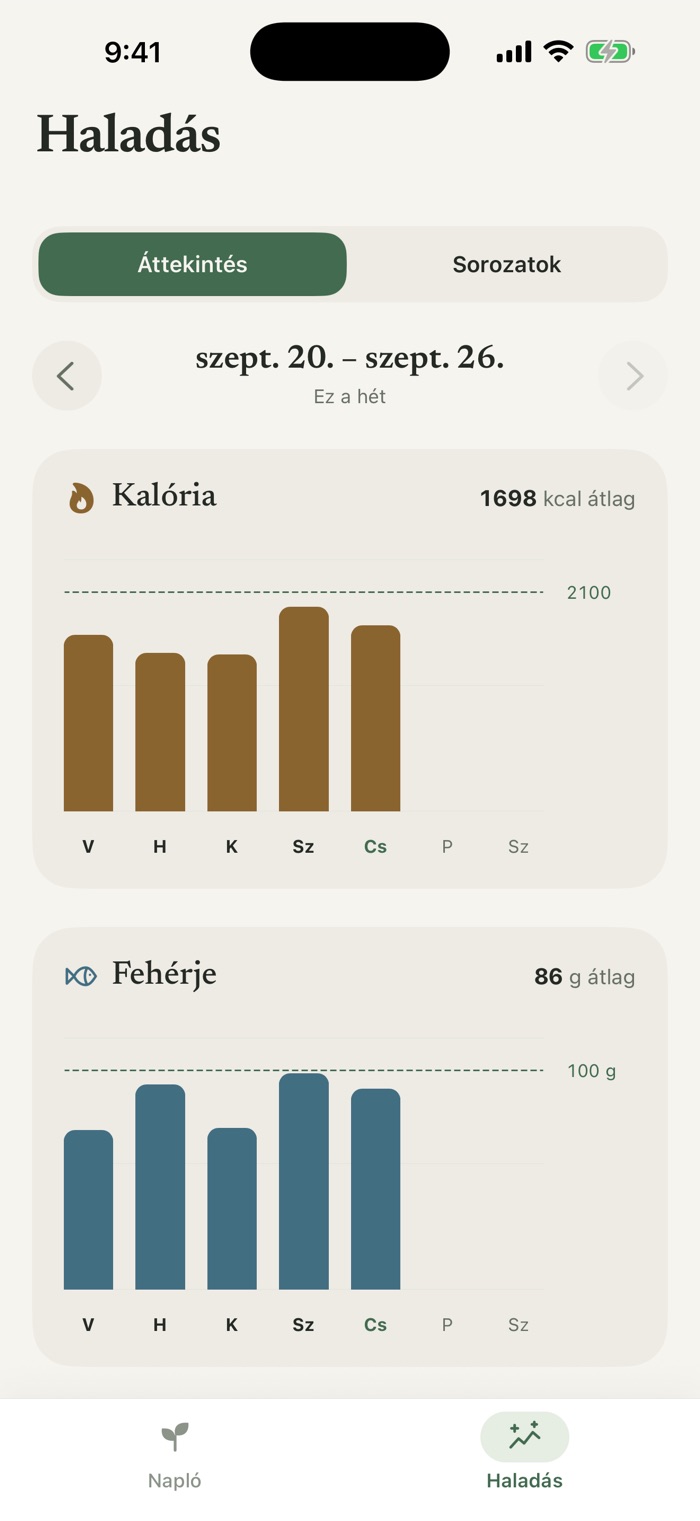 A Haladás képernyő heti kalória- és fehérjediagramja: átlagosan 1698 kcal és 86 g fehérje, a nem kötelező 2100 kcal-s és 100 g-os célvonal mellett.